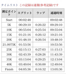 【305】フルマラソンの結果